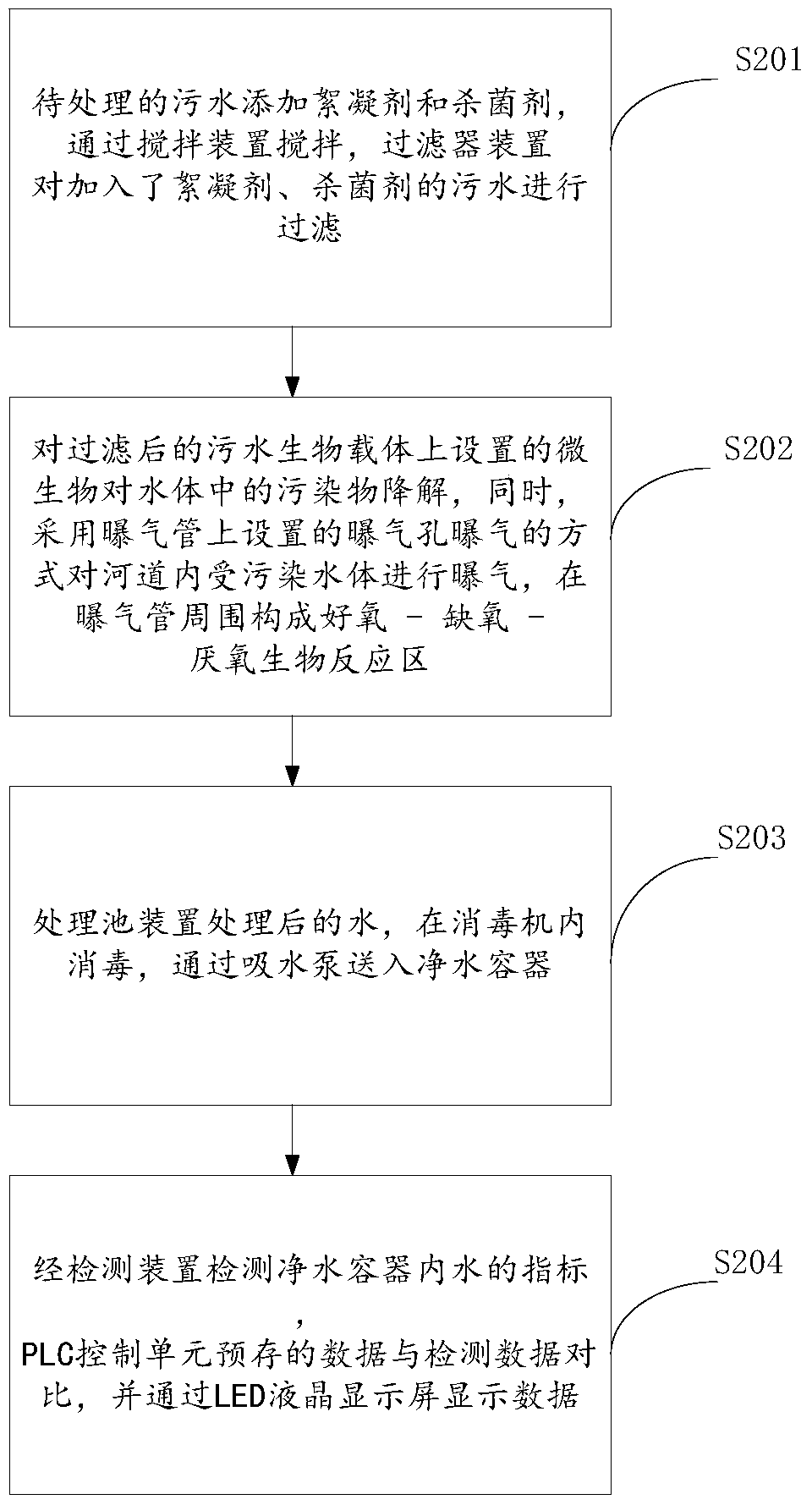 An intelligent river sewage treatment system and method