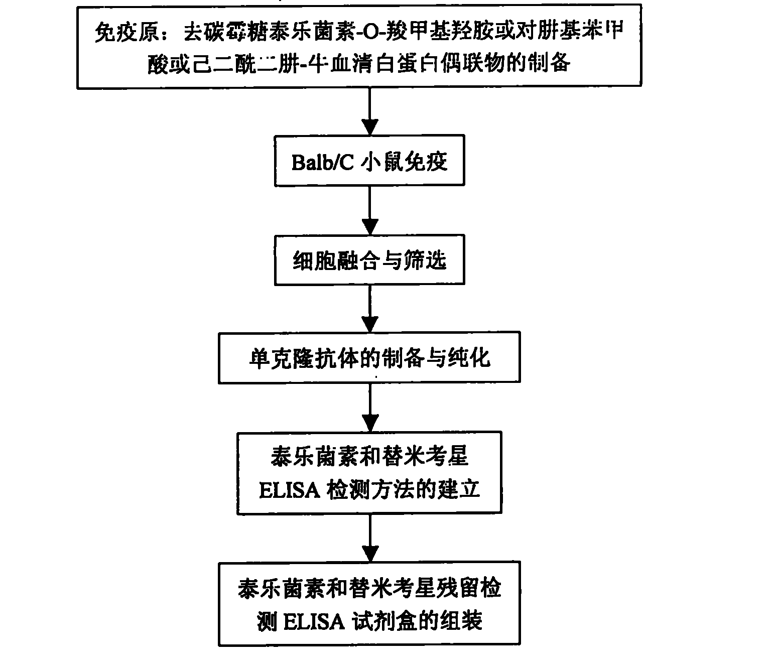 Monoclonal antibody and enzyme-linked immunoassay method and reagent kit for detecting tylosin and tilmicosin residue