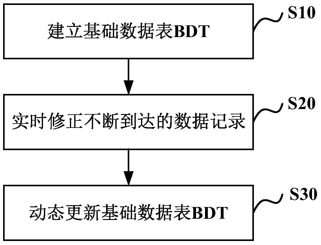 Bus real-time geographic information data cleaning method and system