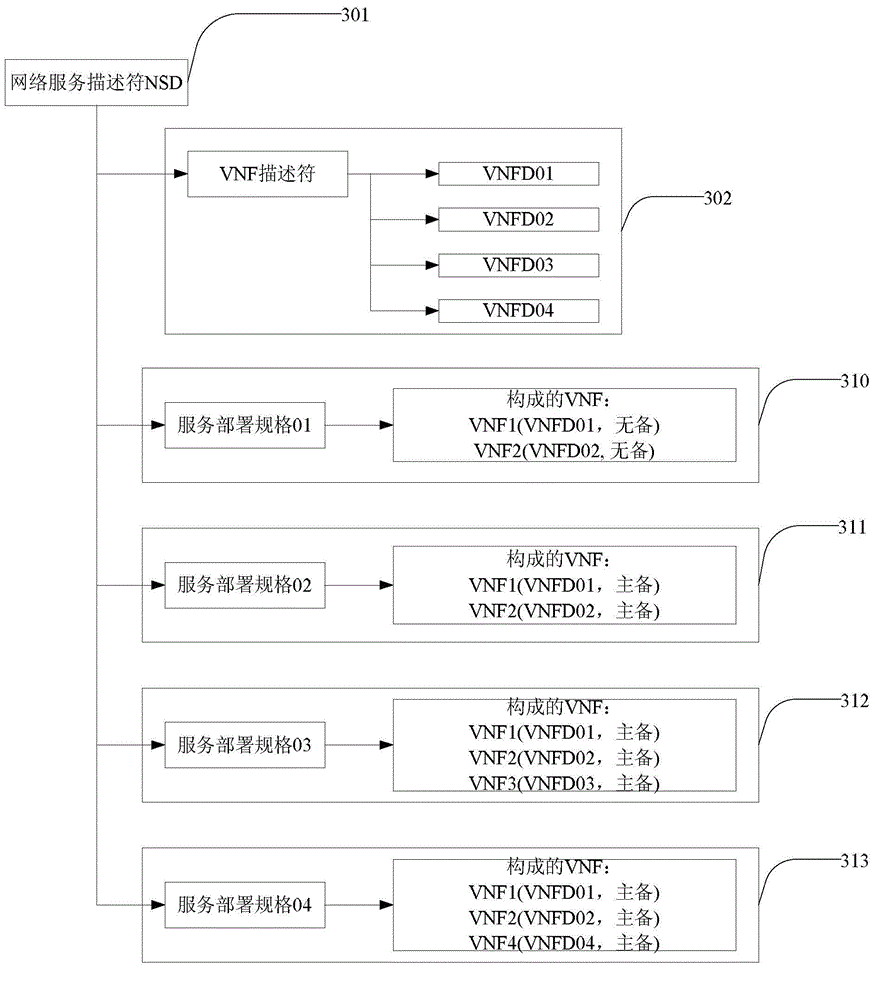 Method and device for realizing network service deployment specification configuration