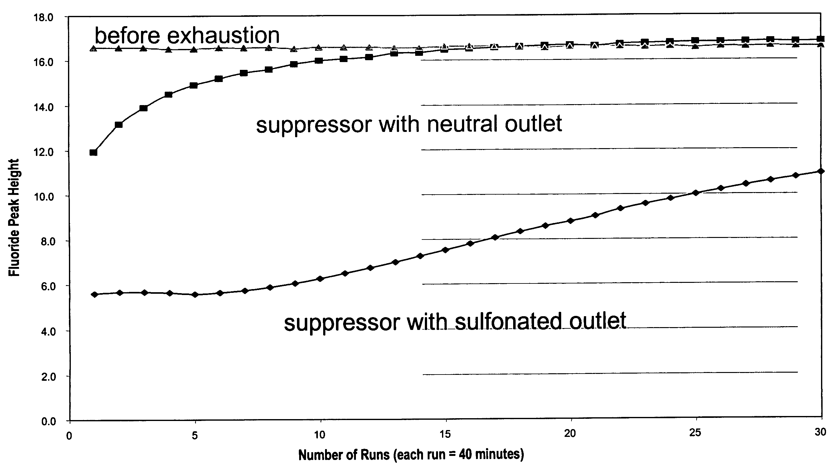 Membrane suppressor with an outlet substantially non-retentive for ionic species