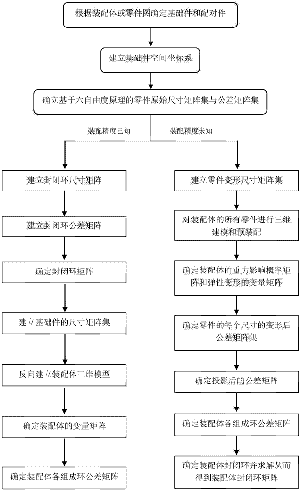 A Tolerance Analysis Method for Spatial Dimension Chains