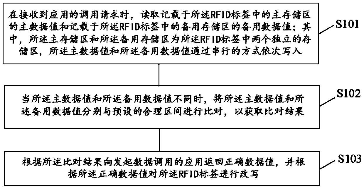 RFID-based information read-write method, device and equipment and storage medium