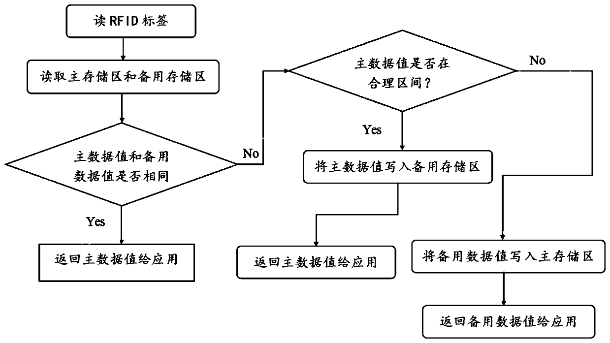 RFID-based information read-write method, device and equipment and storage medium