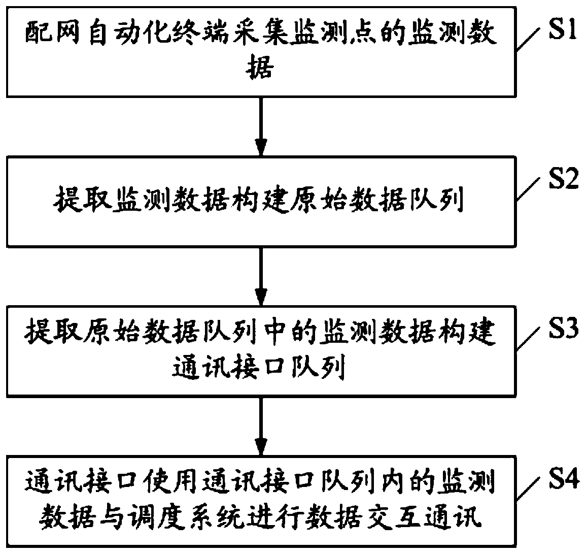Configurable distribution network automatic terminal communication method and system