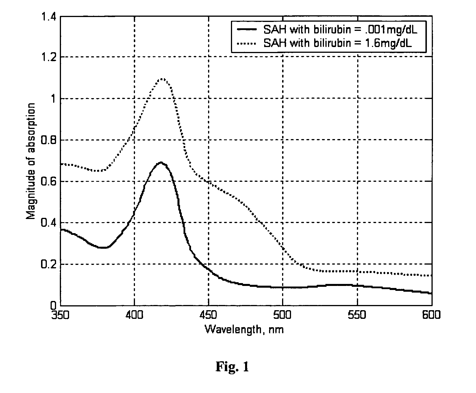 Methods for assessing a condition by analyzing blood in cerebrospinal fluid