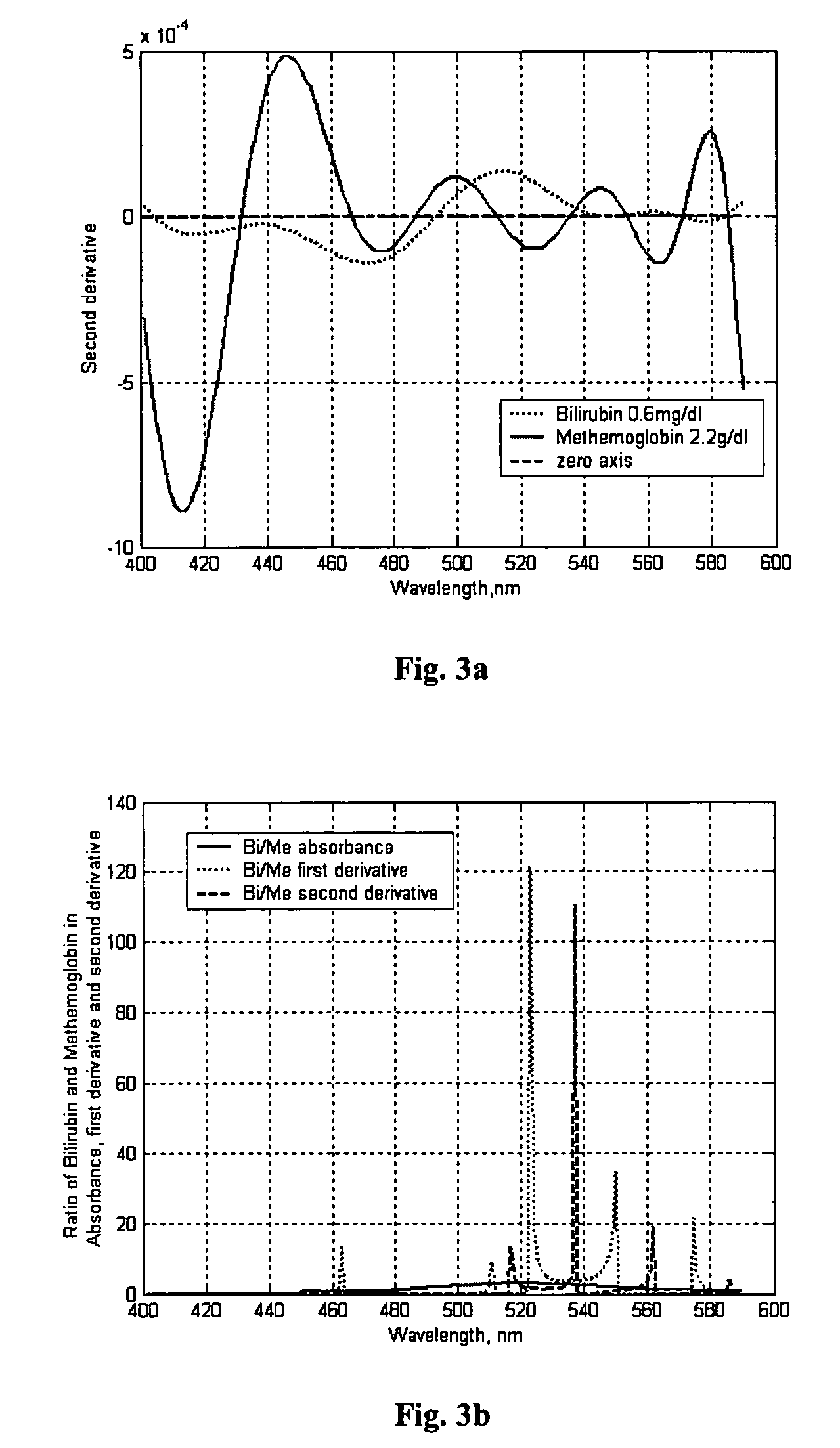 Methods for assessing a condition by analyzing blood in cerebrospinal fluid