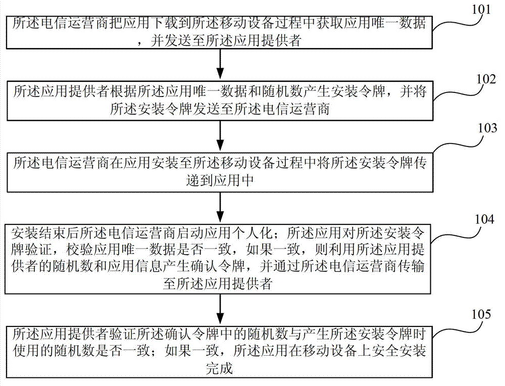 Safe installation method used in mobile equipment and safe installation device used in mobile equipment