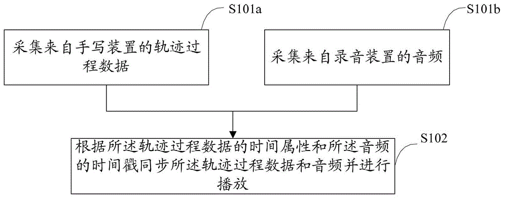 Data synchronization method, device and terminal