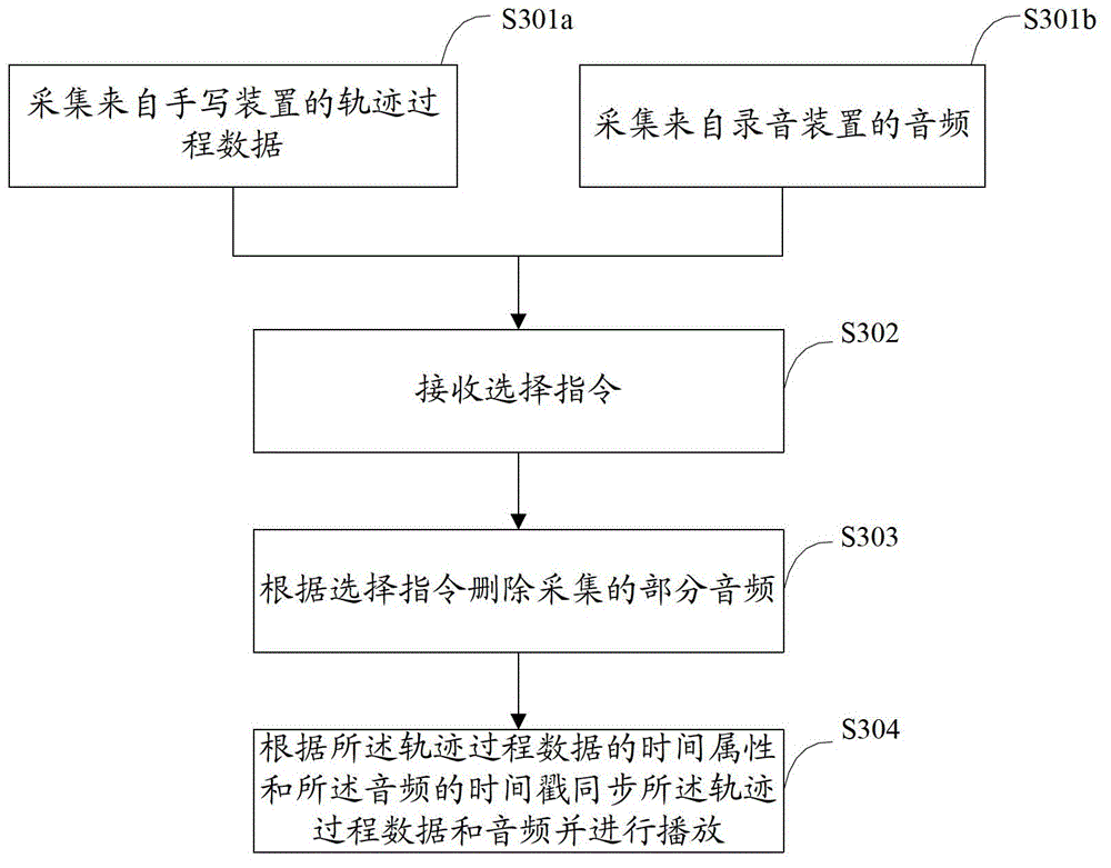 Data synchronization method, device and terminal