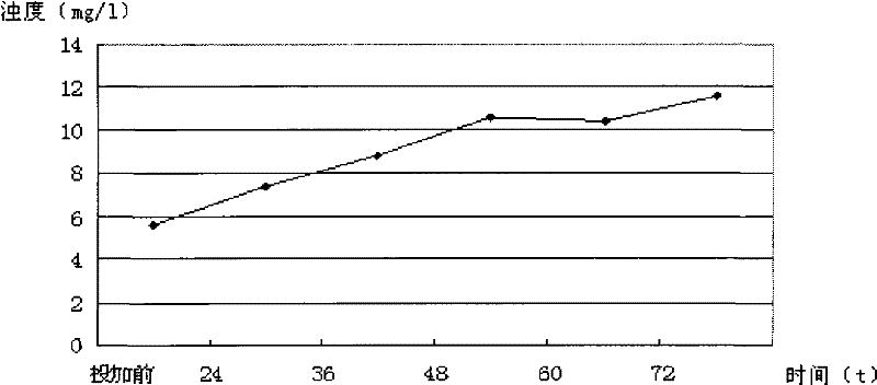 Highly efficient composite bactericidal algaecide and preparation method