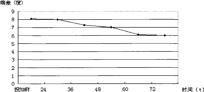 Highly efficient composite bactericidal algaecide and preparation method