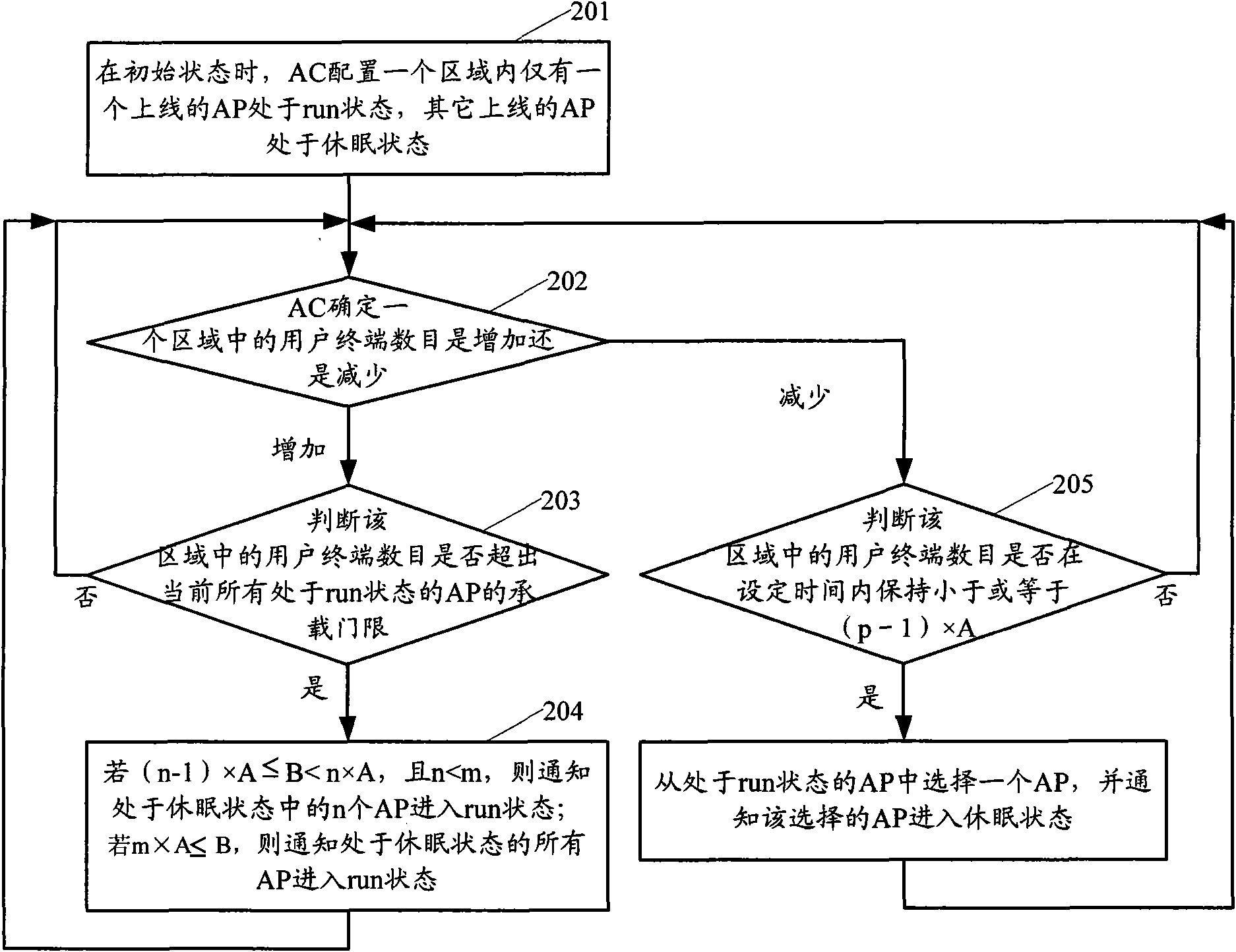 Method for managing access points, access controller and access point
