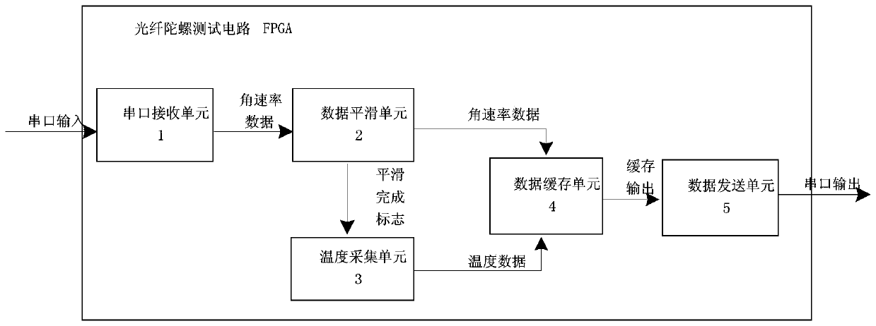 A realization method for fiber optic gyroscope test circuit fpga