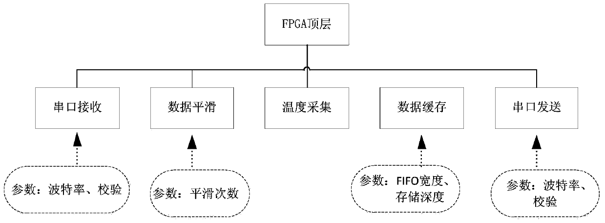 A realization method for fiber optic gyroscope test circuit fpga