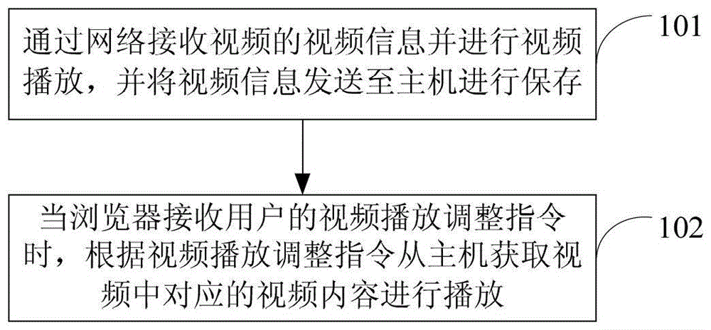 Method and system for playing video in mobile terminal browser and mobile terminal