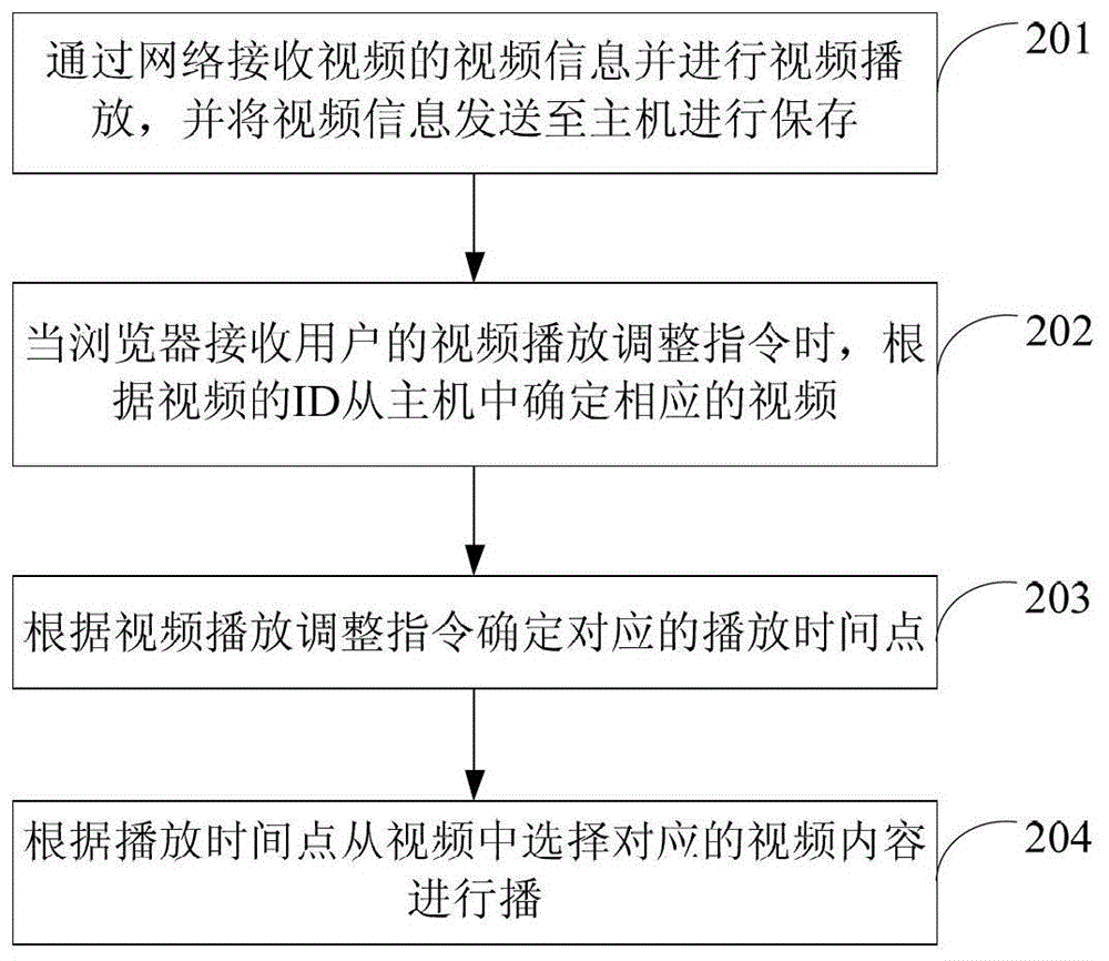 Method and system for playing video in mobile terminal browser and mobile terminal