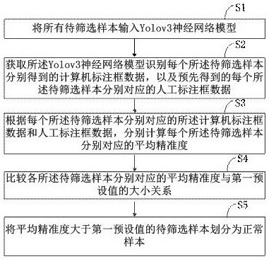 Sample screening method, device and computer equipment