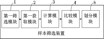 Sample screening method, device and computer equipment