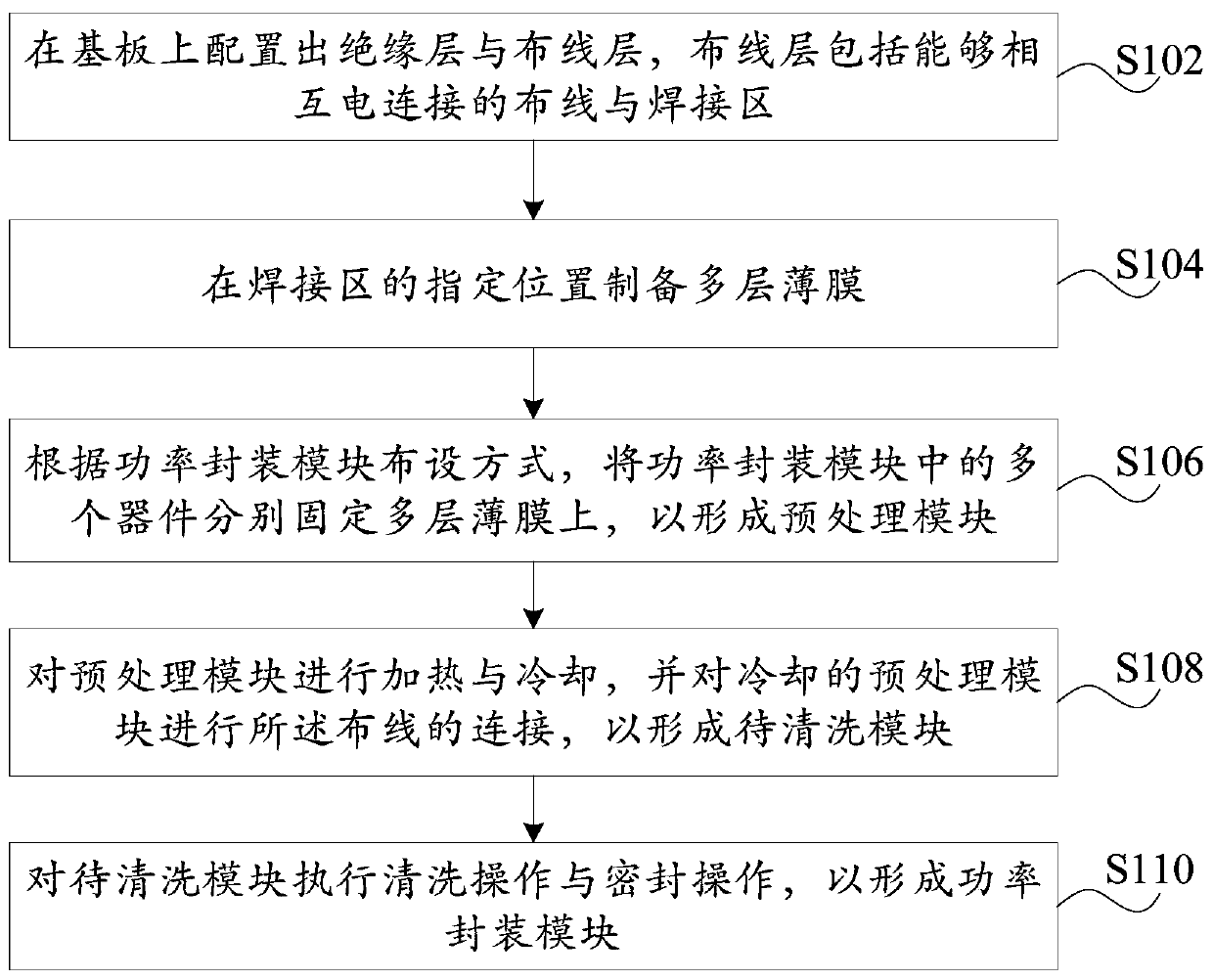 Preparation method of power packaging module, power packaging module and storage medium