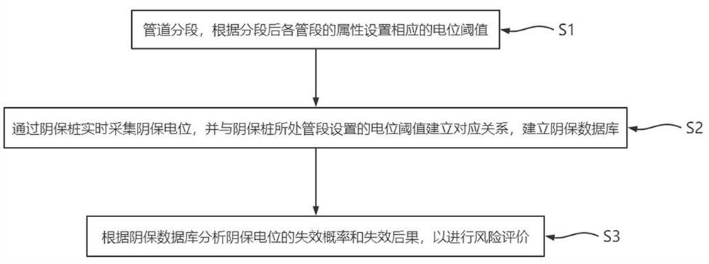 A real-time risk assessment method for cathodic protection potential data