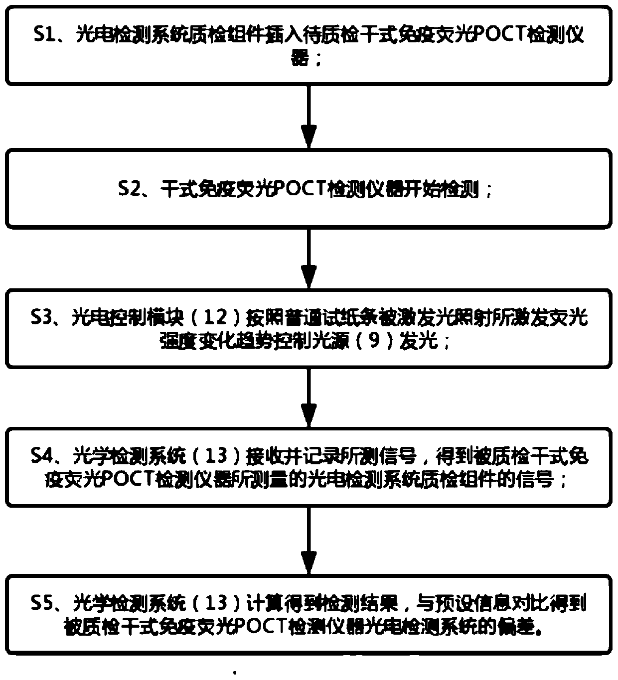Quality detection device for dry immunofluorescence POCT detection instrument and use method of quality detection device