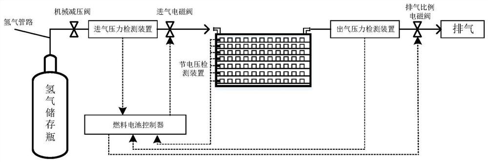 A hydrogen supply system and control method for an air-cooled fuel cell