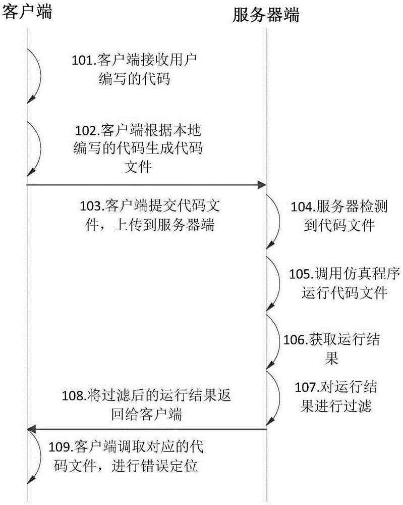 Method, server, client, and system for interactive digital integrated circuit simulation verification