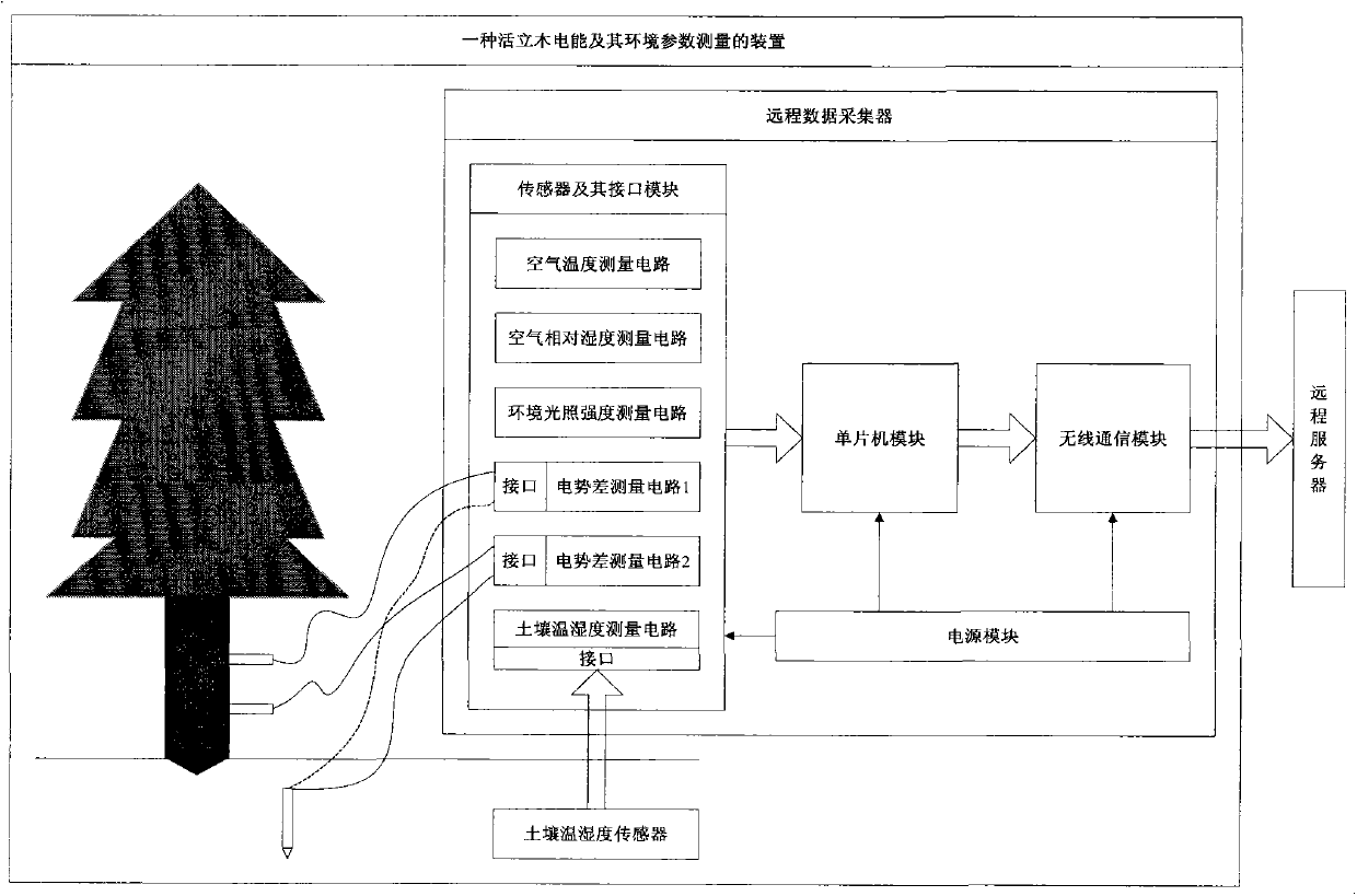 Standing-wood electric energy and environment parameter measuring device for standing wood