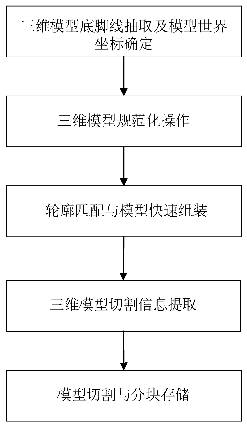 Rapid splicing and cutting method for three-dimensional model of digital city