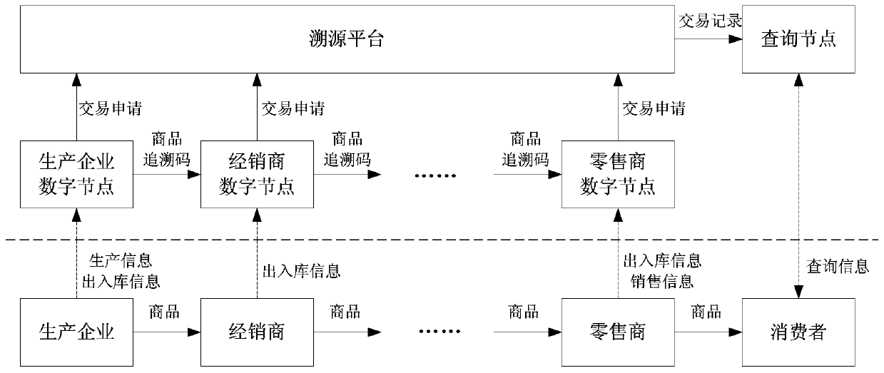 A blockchain-based commodity traceability method and system