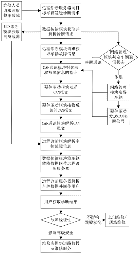 Vehicle fault remote diagnosis system and method