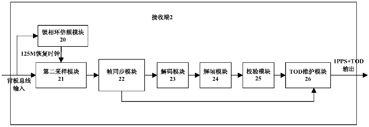 A 1pps+tod information single bus transmission synchronization system and method