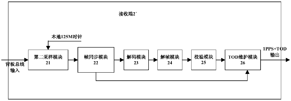 A 1pps+tod information single bus transmission synchronization system and method