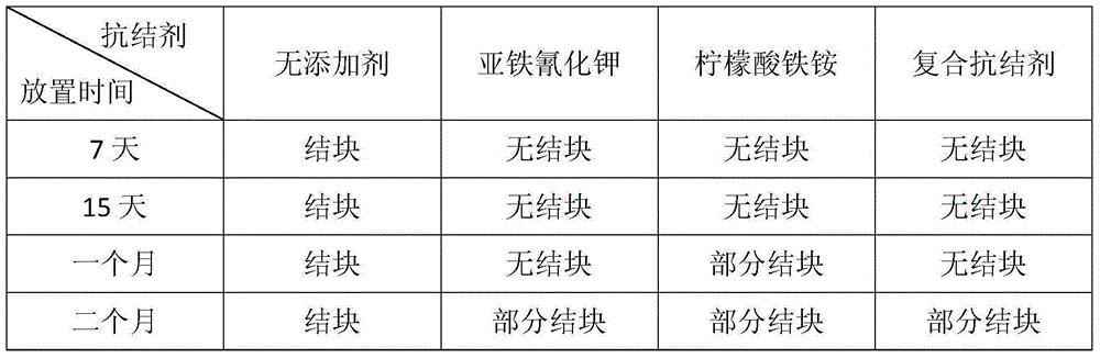 Composite anticaking agent used for food-grade potassium chloride