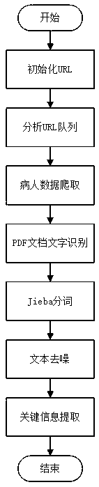 Method for extracting data based on medical system crawler