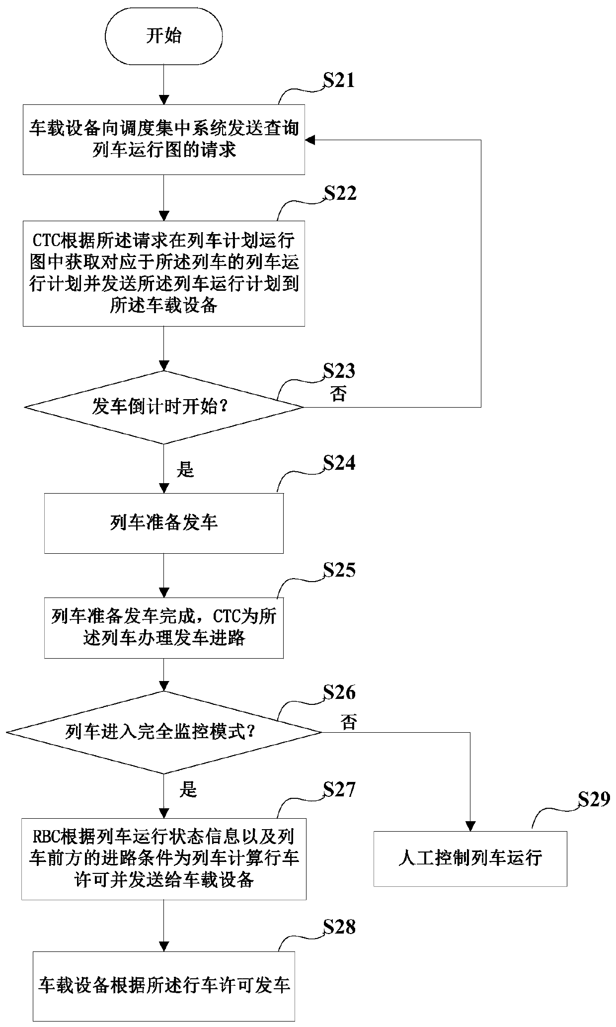 Freight train departure method and cbtc system based on cbtc system