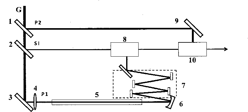 Method of pulse compression for cascaded optical parametric amplification system