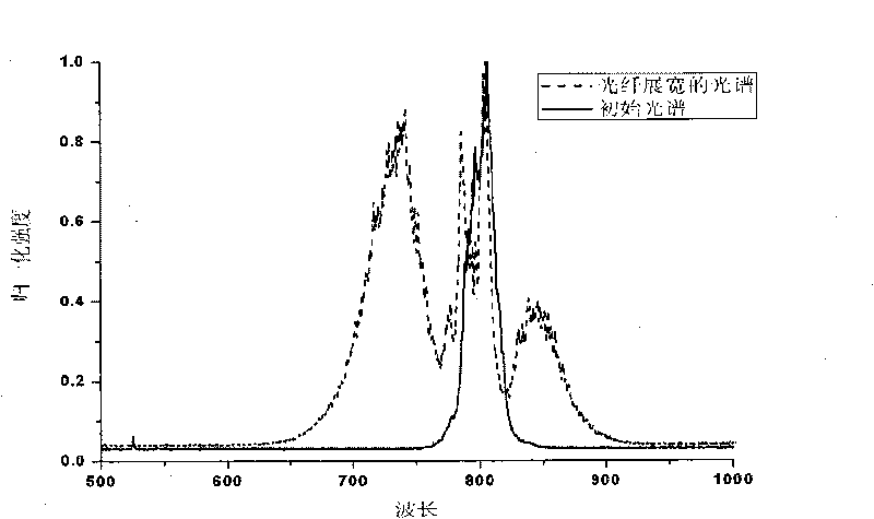 Method of pulse compression for cascaded optical parametric amplification system