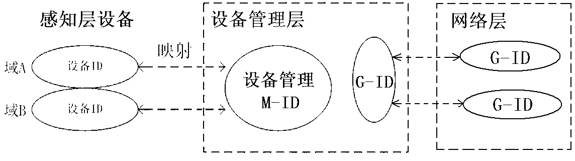 Identity (ID)-based unified identification method for sensing layer equipment on network layer