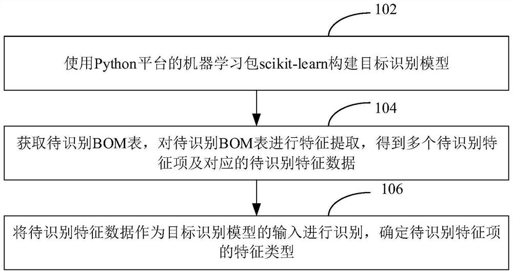 BOM identification method and device based on machine learning, computer equipment and medium