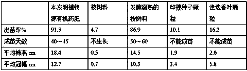 Plant-derived organic medicinal fertilizer using eucalyptus material, neem seeds and rosemary leaves as raw materials and preparation method thereof