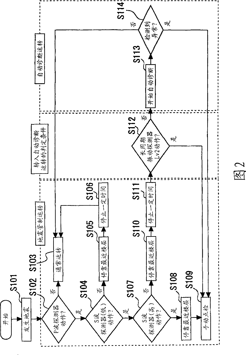 Earthquake recovery apparatus for elevator