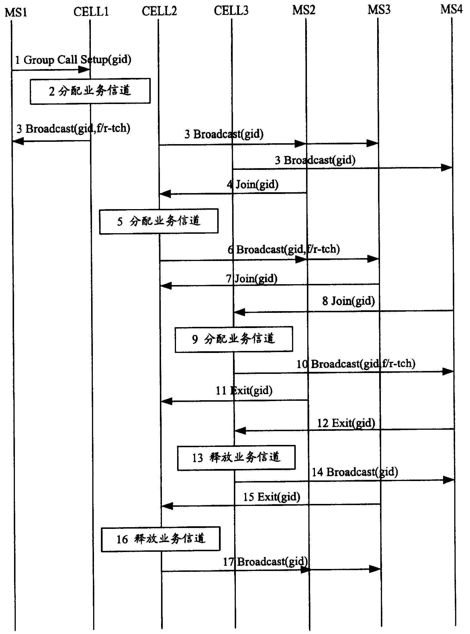 Resource allocating method for cellular cluster communication system