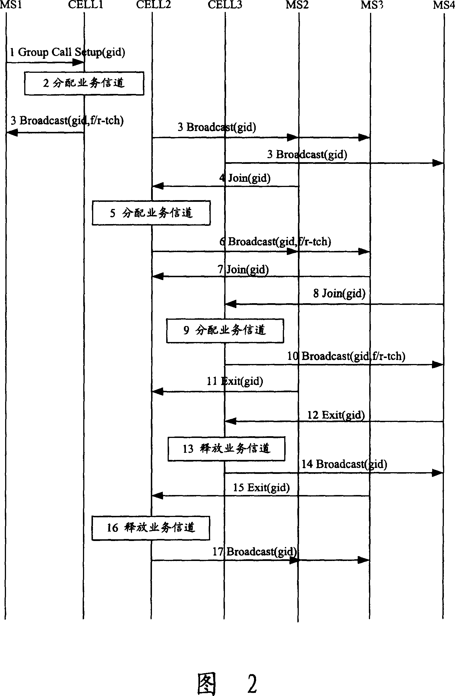 Resource allocating method for cellular cluster communication system