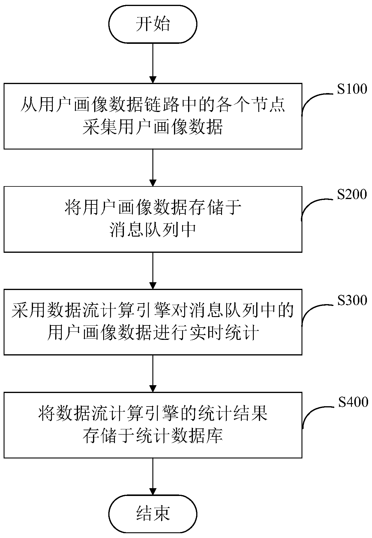 User portrait data monitoring method, system and device and storage medium