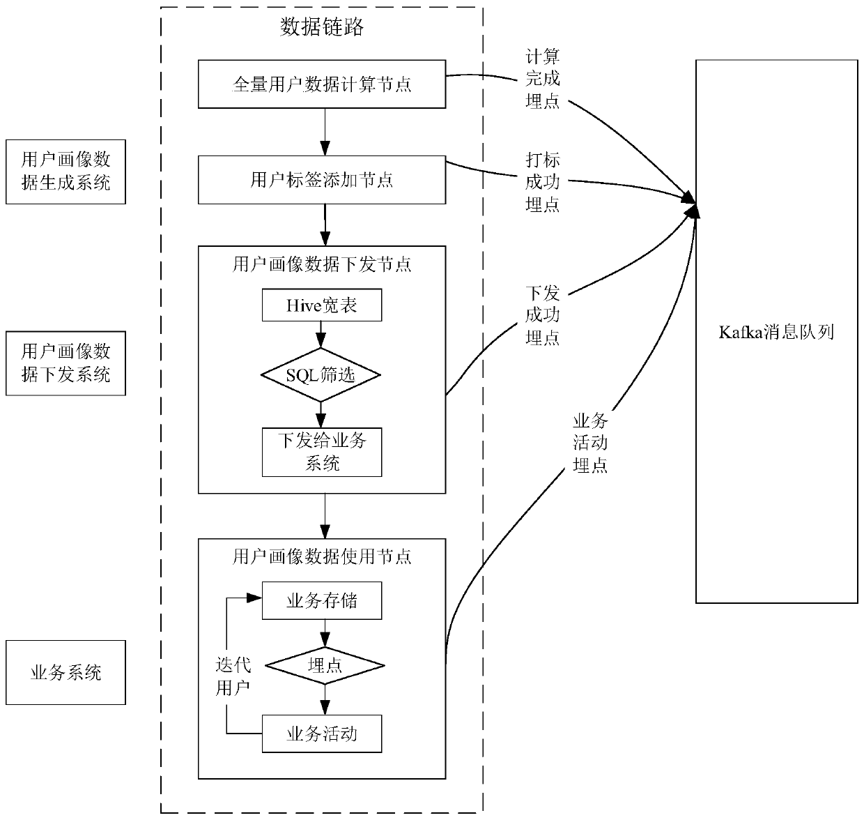 User portrait data monitoring method, system and device and storage medium