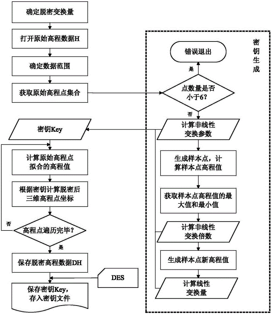 A Decryption and Restoration Method for Elevation Data