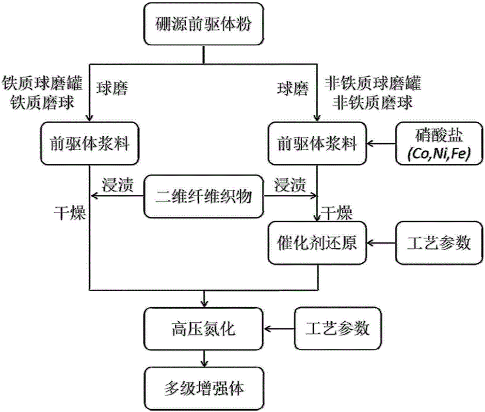 Two-dimensional fiber/boron nitride nanotube multistage reinforcement and preparation method thereof