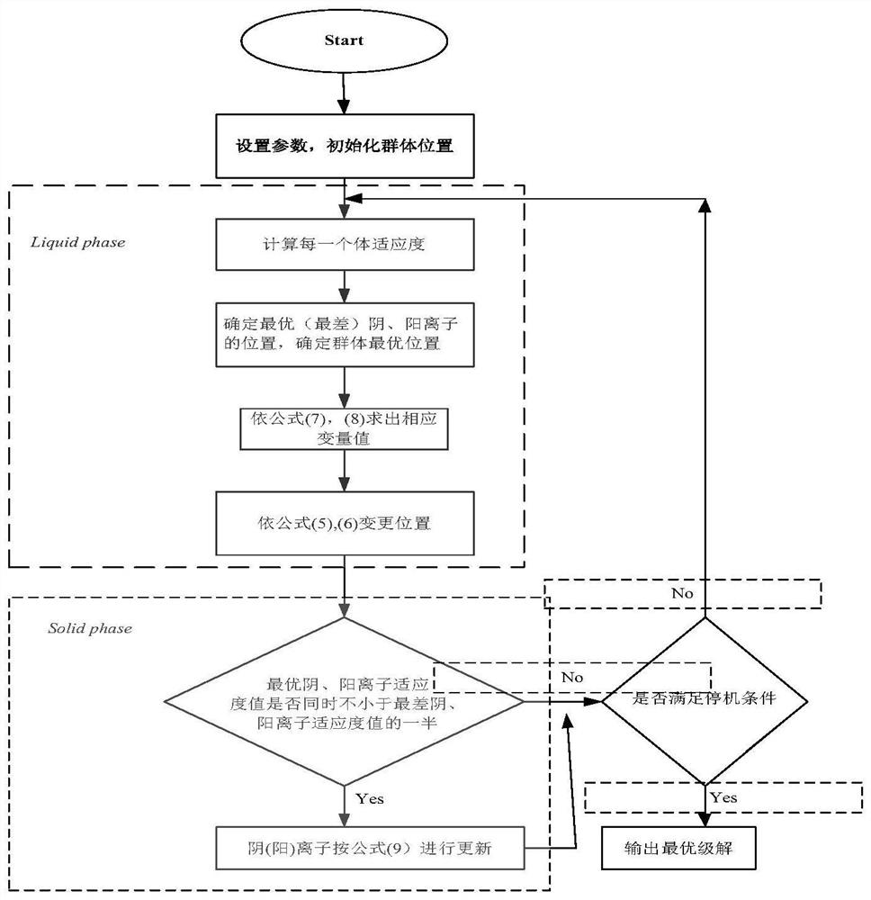 Cloud computing resource scheduling method based on self-adjusting ion motion algorithm